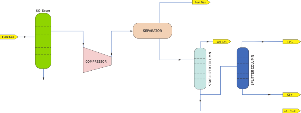 Flare Gas Recovery