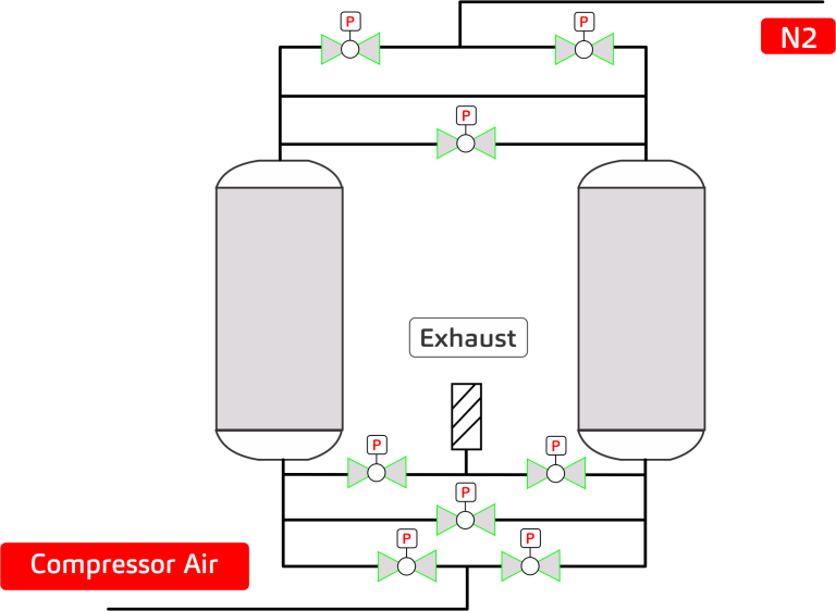 ژنراتور نیتروژن (Nitrogen Generator)
