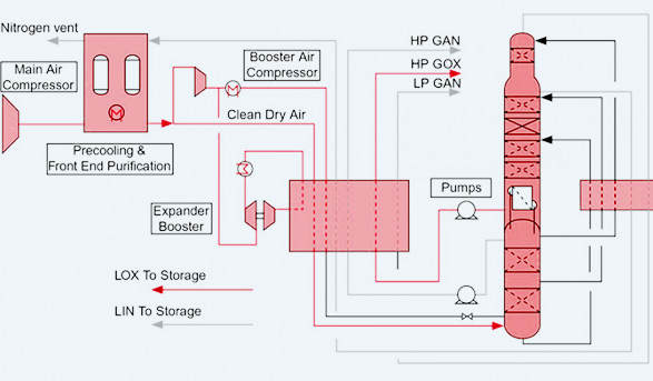 Tonnage air separation plant