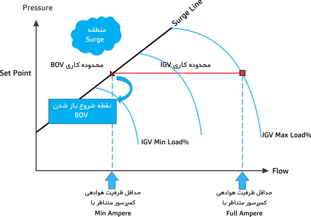 کمپرسور سانتریفیوژ و نحوه عملکرد ولوهای کنترلی در آن ها (قسمت دوم)