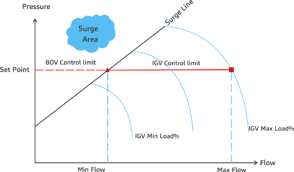  تشریح نمودار کاری کمپرسورهای سانتریفیوژ (Performance Curve)