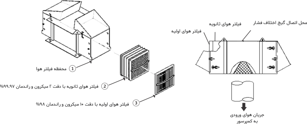  نقش سیستم فیلتراسیون هوای ورودی در کمپرسور سانتریفیوژ