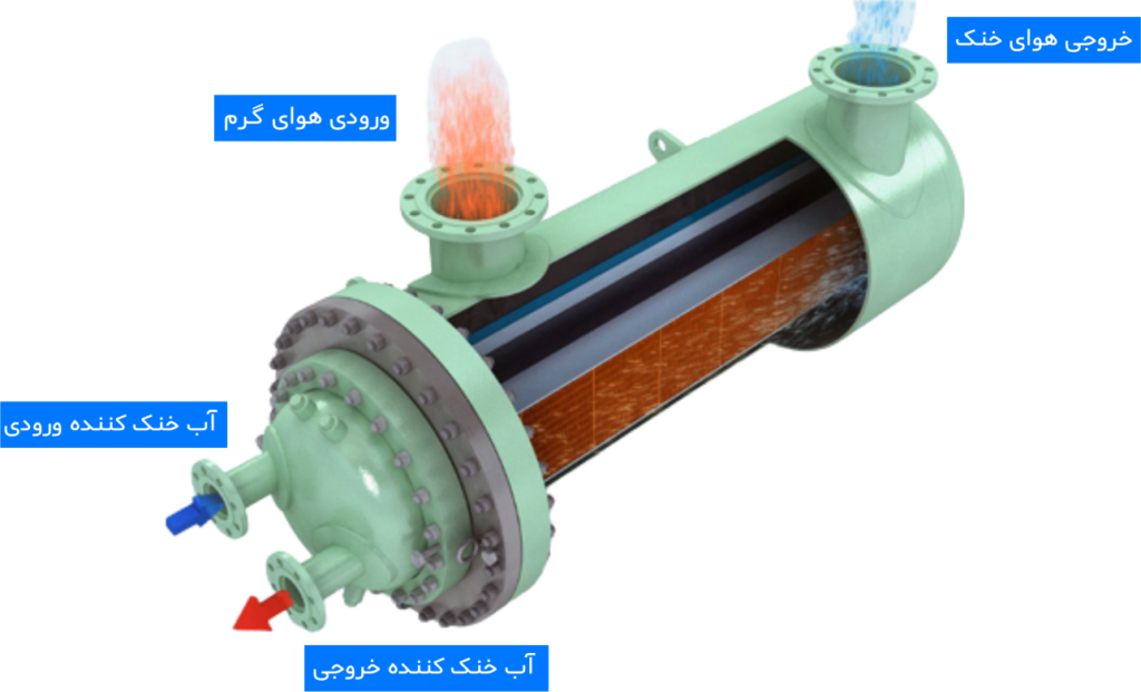 مبدل‌های حرارتی در کمپرسور سانتریفیوژ