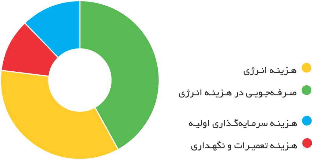 مزایای استفاده از کمپرسورهای VSD