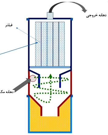 طراحی سپراتور کمپرسور اسکرو