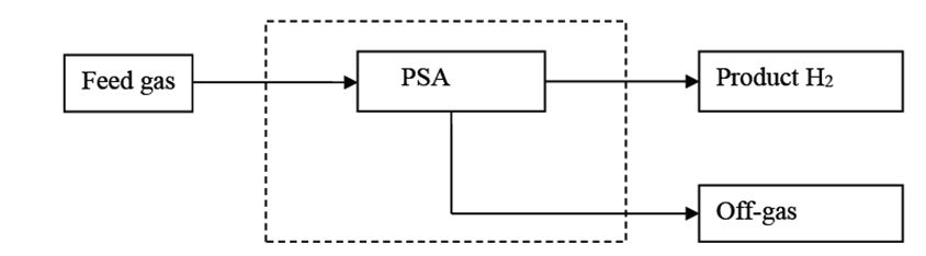 پکیج هیدروژن PSA