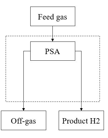 پکیج هیدروژن PSA