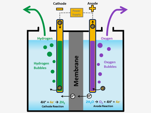 تولید هیدروژن از روش الکترولیز آب
