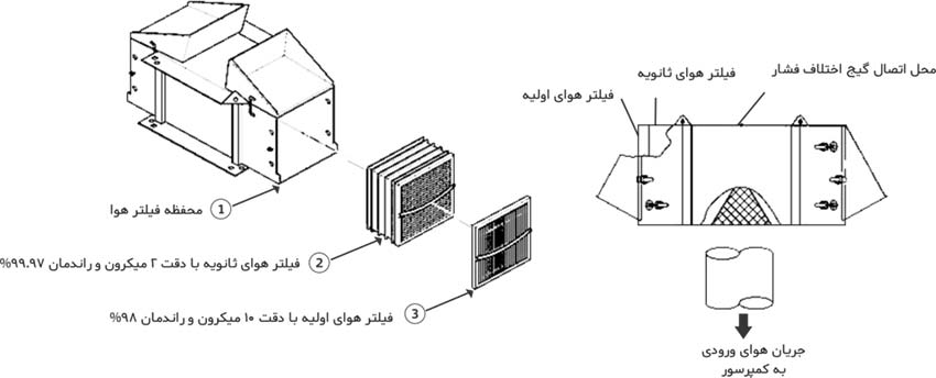 نقش سیستم فیلتراسیون هوای ورودی کمپرسور سانتریفیوژ
