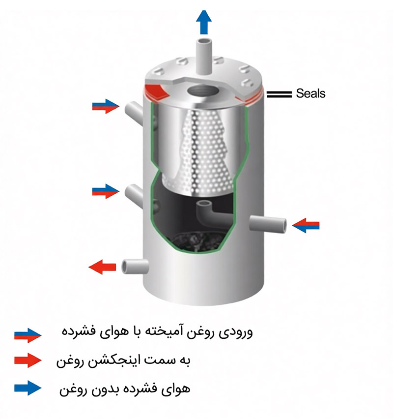 Internal Separator Filter or External Bowl Element Filter (Standard Warp Element)